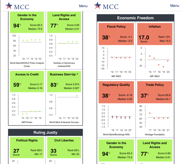 Kenya fly high on MCC Indicators for Fiscal Year 2023 while Uganda and Tanzania fail on Democratic Rights